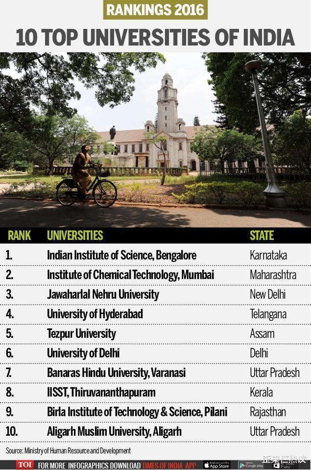 印度10强大学排名 印度网友: 印度理工比中国任何大学都好