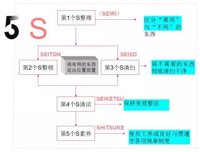 生产车间5S管理方法，此次总算深入了