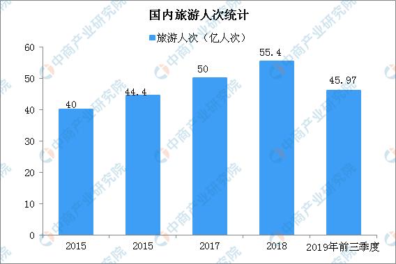 2019年前三季度国内旅游人数45.97亿人次 同比增长8.8%