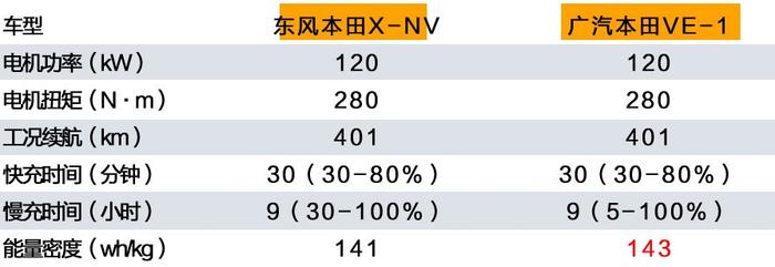 同门之争，谁更胜一筹？东风本田X-NV对比广汽本田VE-1