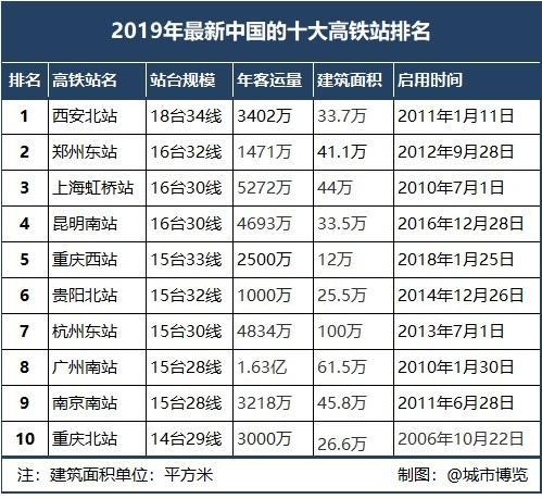 2019年中国各大城市高铁站比较