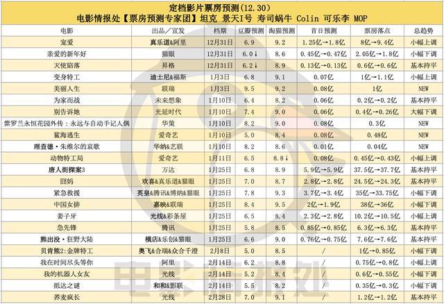 【定档影片预测1230】《宠爱》9.4亿《亲爱的新年好》1.8亿