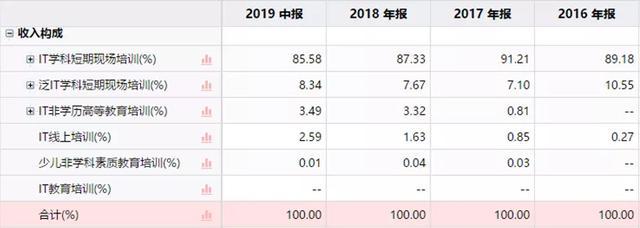 传智播客IPO：诱导学员订立合同，拒不退费