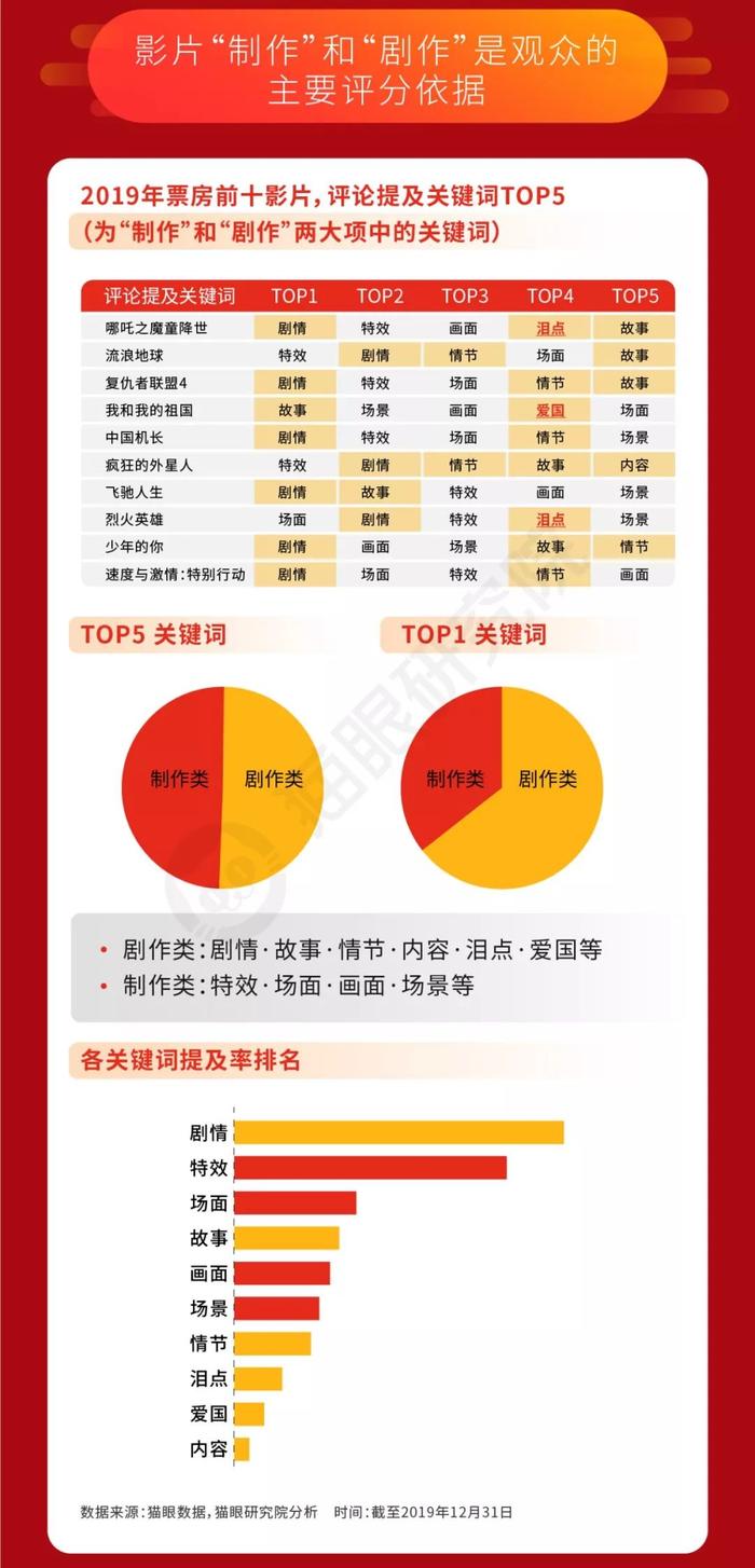 猫眼数据：642.66亿票房的2019，为中国电影市场下个十年“建基”