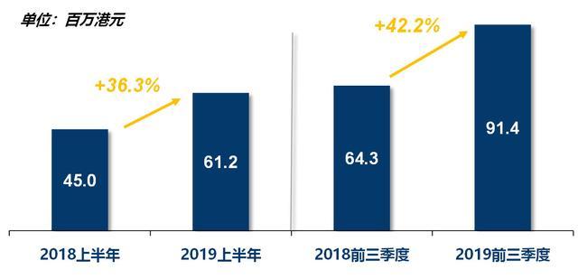 尚乘国际2019年前九个月营收超10亿港元 超过上年全年