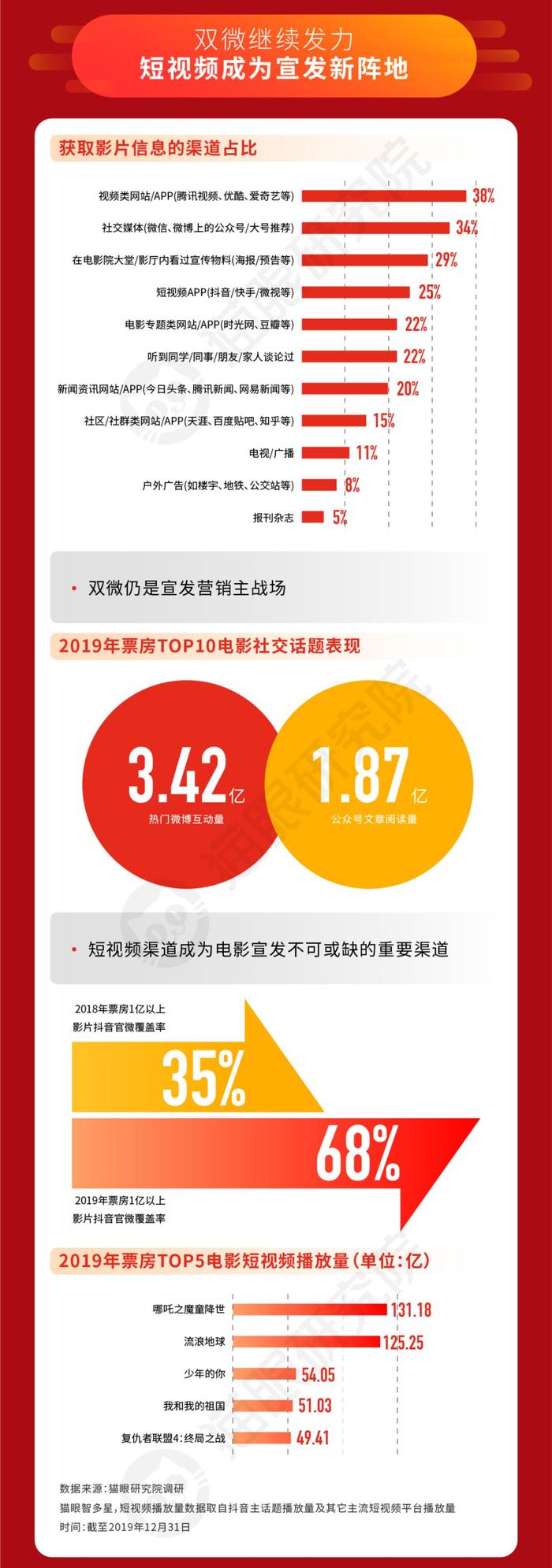 猫眼数据：642.66亿票房的2019，为中国电影市场下个十年“建基”