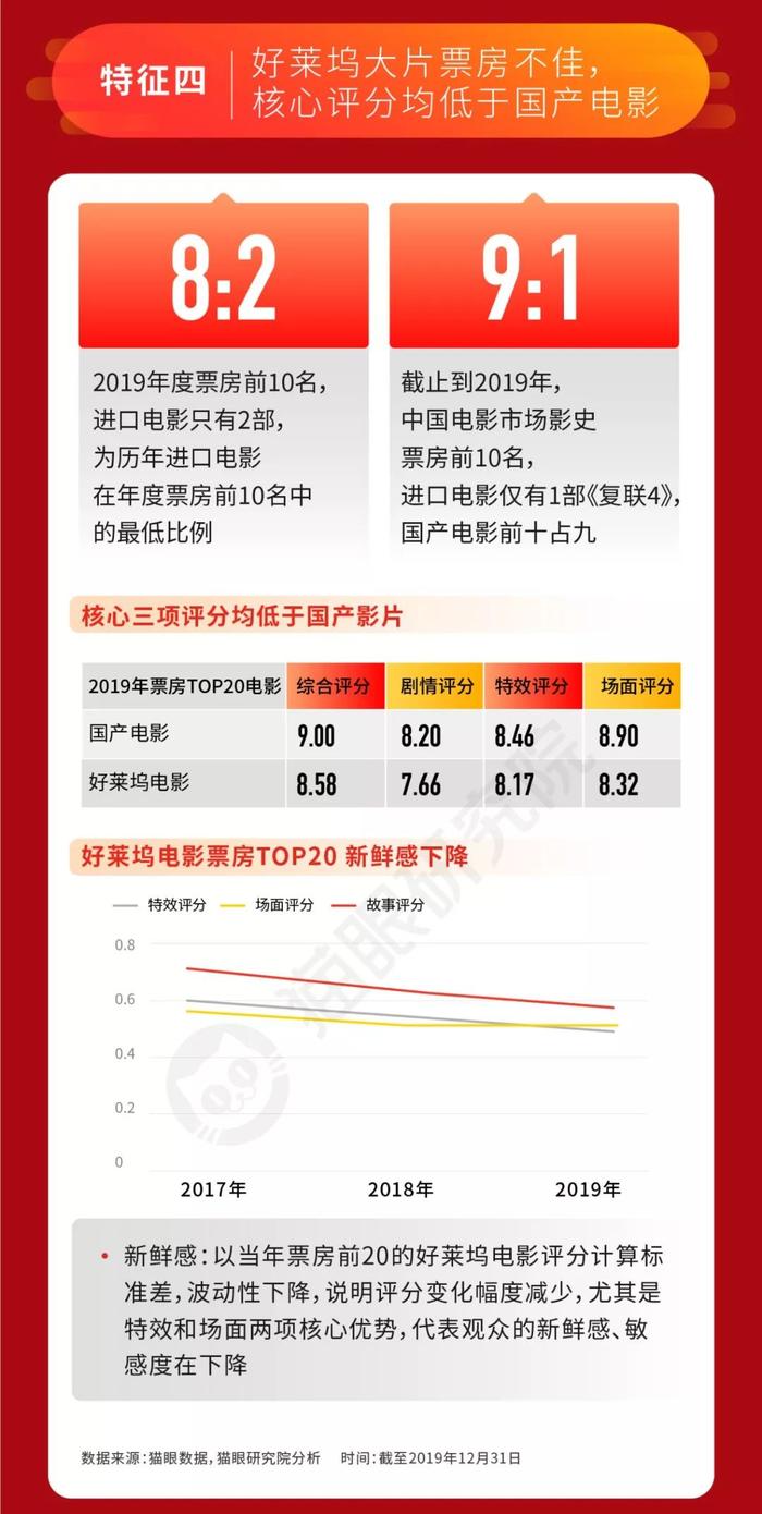 猫眼数据：642.66亿票房的2019，为中国电影市场下个十年“建基”