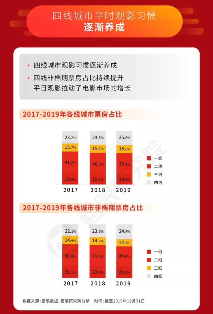 猫眼数据：642.66亿票房的2019，为中国电影市场下个十年“建基”