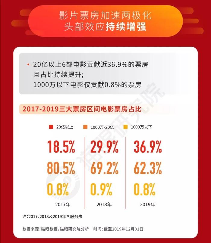 猫眼数据：642.66亿票房的2019，为中国电影市场下个十年“建基”