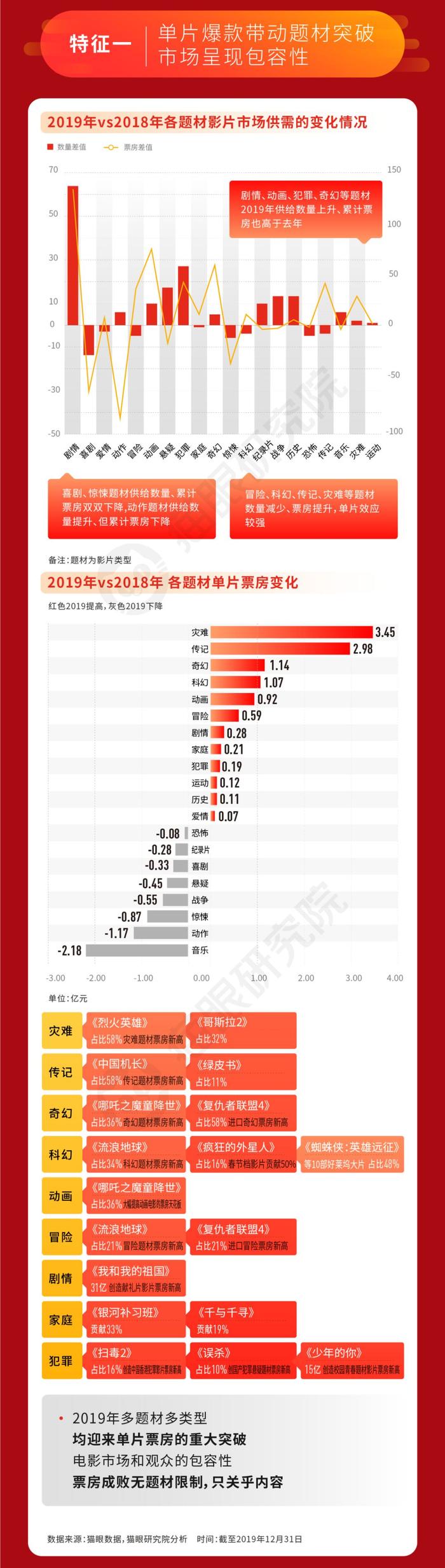 猫眼数据：642.66亿票房的2019，为中国电影市场下个十年“建基”