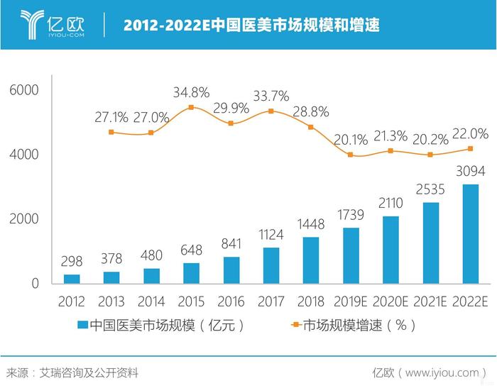 万亿规模将至，医美产业谁执牛耳？