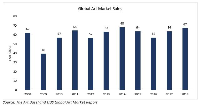 卖出美元3个亿！艺术品+区块链成全球投资新方向？