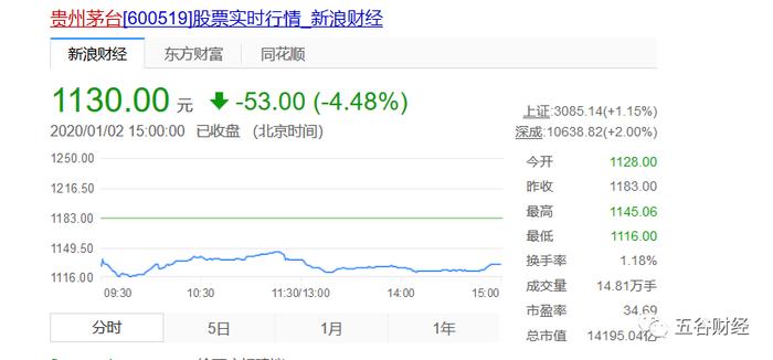 贵州茅台2019年净赚405亿，预增15%，私募大佬但斌发言力挺！