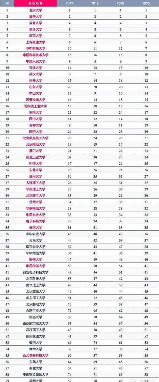 校友会公布了2020年最新国内大学排行榜单，有不少高校排名变动