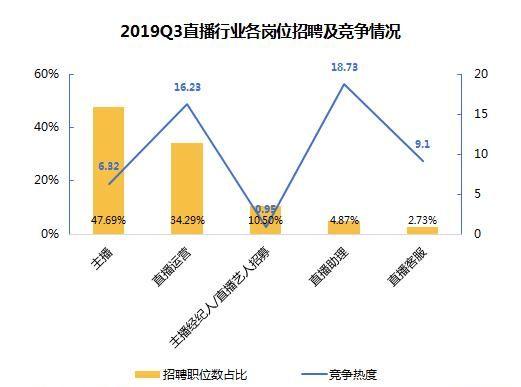 短视频招聘月薪7000+，直播月薪9000+，这个行业哪些岗位最热门