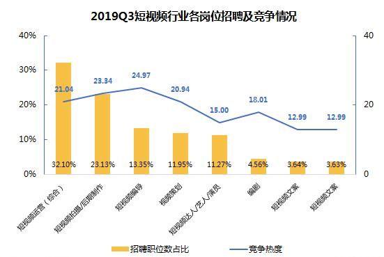 短视频招聘月薪7000+，直播月薪9000+，这个行业哪些岗位最热门