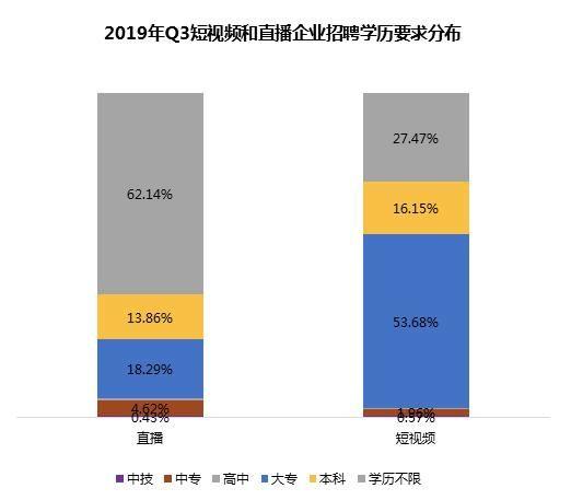 短视频招聘月薪7000+，直播月薪9000+，这个行业哪些岗位最热门