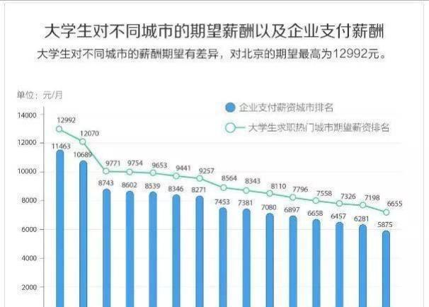 本科应届毕业生，坐标上海，一个月工资多少算正常？