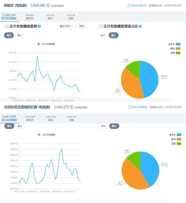 网剧拼播成新趋势，屯粮没了的优酷，2020年路在何方