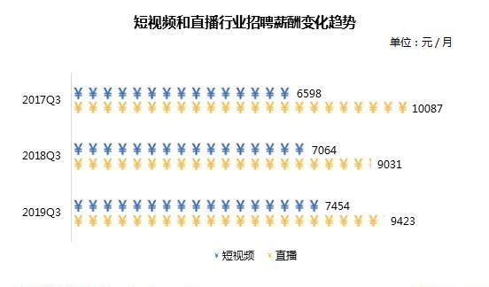 短视频招聘月薪7000+，直播月薪9000+，这个行业哪些岗位最热门