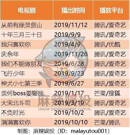 爱奇艺《庆余年》渠道占比超腾讯，2019拼播市场格局已悄然变化