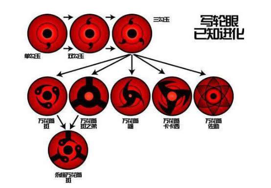 火影：写轮眼进化成轮回眼，为什么长门无法用须佐能乎