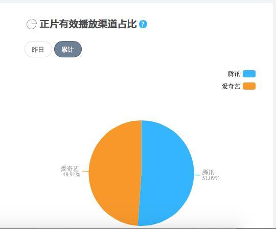 爱奇艺《庆余年》渠道占比超腾讯，2019拼播市场格局已悄然变化