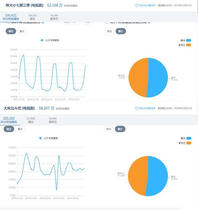 爱奇艺《庆余年》渠道占比超腾讯，2019拼播市场格局已悄然变化