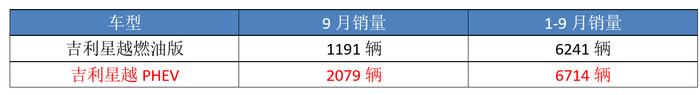 这3款国产车，燃油版却卖不过新能源，连吉利星越都有份！