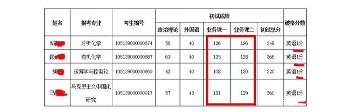 考研初试成绩出来后，万一单科不过线怎么办？还有没有希望？有！