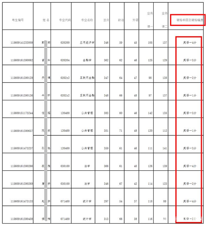 考研初试成绩出来后，万一单科不过线怎么办？还有没有希望？有！