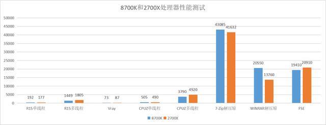 这款八核AMD处理器已基本“清仓价”，让8700K锐龙3600自愧不如