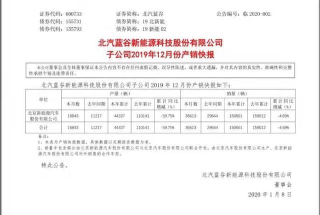 销量15.06万辆，北汽新能源连续7年保持纯电市场NO.1