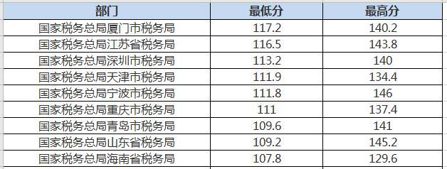 国考成绩上热搜了，来看看往年国税局进面分数线汇总