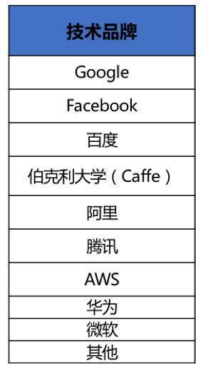 7大关键词帮你解读百度ai的2019