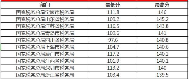 国考成绩上热搜了，来看看往年国税局进面分数线汇总