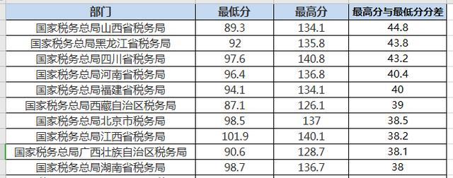 国考成绩上热搜了，来看看往年国税局进面分数线汇总