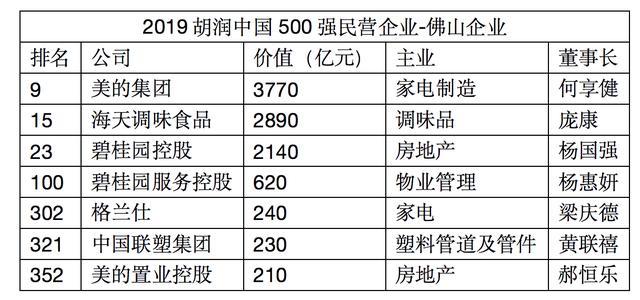 胡润首次发布中国民企500强，佛山7家企业上榜