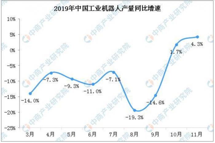 2019中国工业机器人市场回顾：2020工业机器人产业会迎来拐点吗