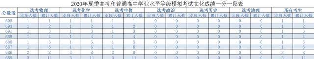 山东模拟考试一分一段表，近三年录取情况统计表发布