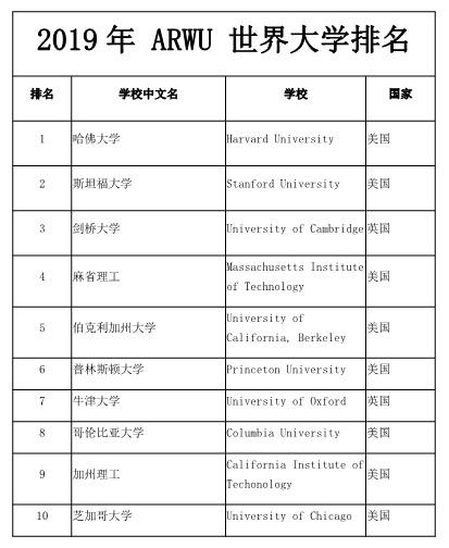 【留学干货】系统解读2020世界大学排名榜单！