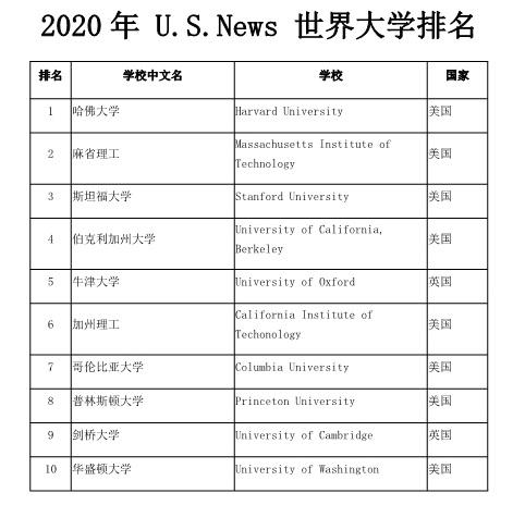 【留学干货】系统解读2020世界大学排名榜单！