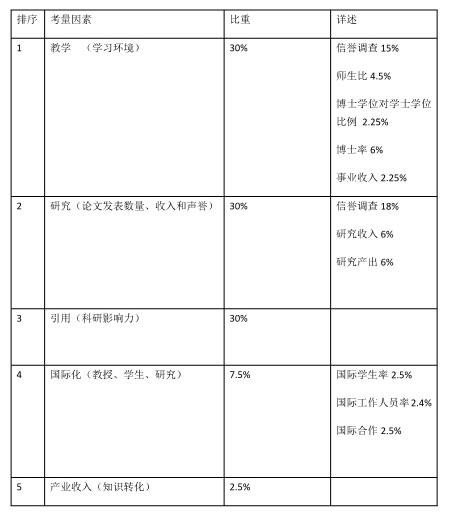 【留学干货】系统解读2020世界大学排名榜单！