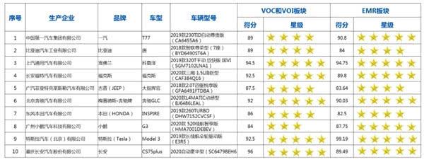 C-AHI中国汽车健康指数：电动车和燃油车电磁辐射测试总体良好