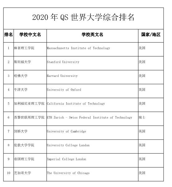 【留学干货】系统解读2020世界大学排名榜单！