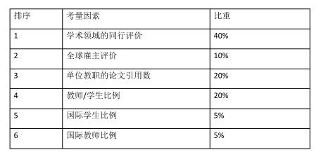 【留学干货】系统解读2020世界大学排名榜单！