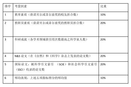 【留学干货】系统解读2020世界大学排名榜单！