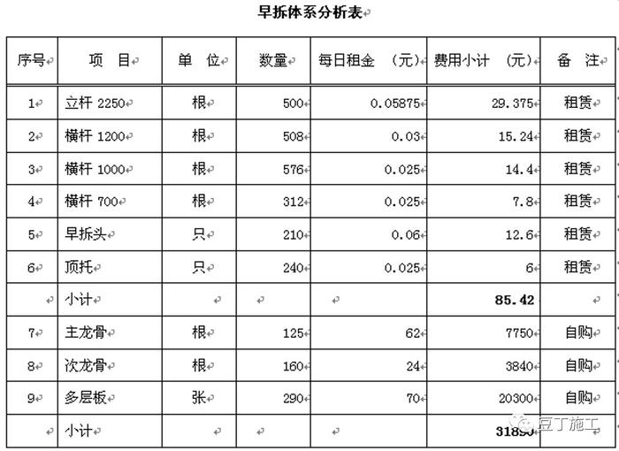 建筑施工早拆模板体系如何实现的高效率？多图说明附经济效益对比