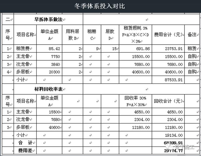 建筑施工早拆模板体系如何实现的高效率？多图说明附经济效益对比