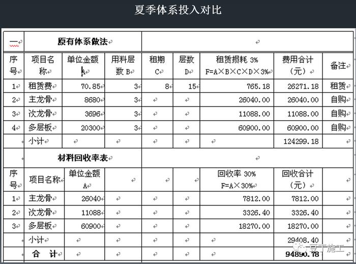 建筑施工早拆模板体系如何实现的高效率？多图说明附经济效益对比